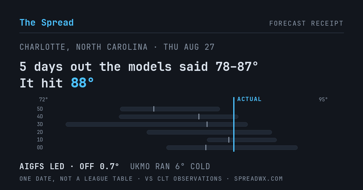 5 days out the models said 78–87; it hit 88. AIGFS led (off 0.7°F); UKMO ran 6°F cold.