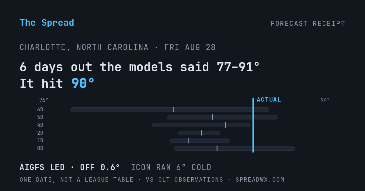 6 days out the models said 77–91; it hit 90. AIGFS led (off 0.6°F); ICON ran 6°F cold.