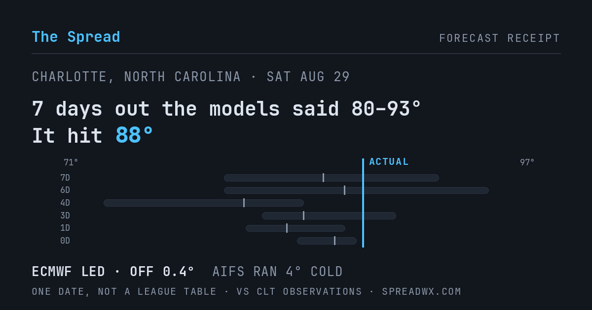 7 days out the models said 80–93; it hit 88. ECMWF led (off 0.4°F); AIFS ran 4°F cold.