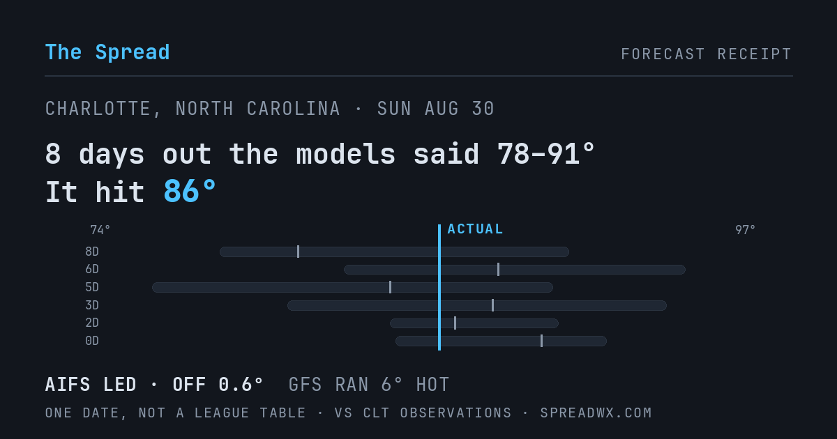 8 days out the models said 78–91; it hit 86. AIFS led (off 0.6°F); GFS ran 6°F hot.