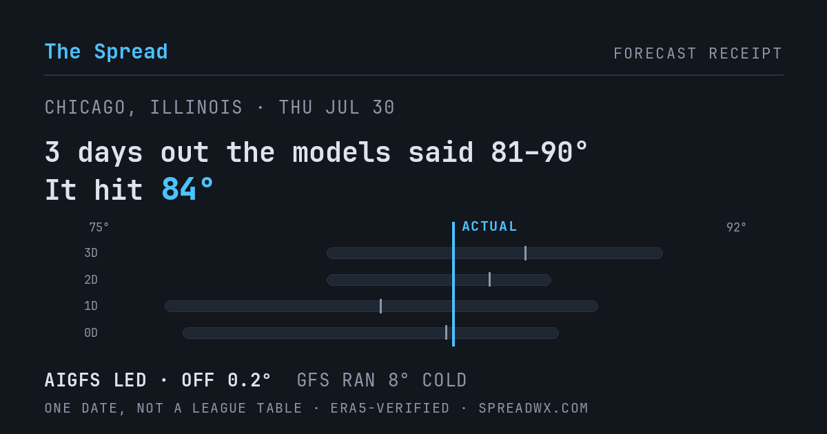 3 days out the models said 81–90; it hit 84. AIGFS led (off 0.2°); GFS ran 8° cold.