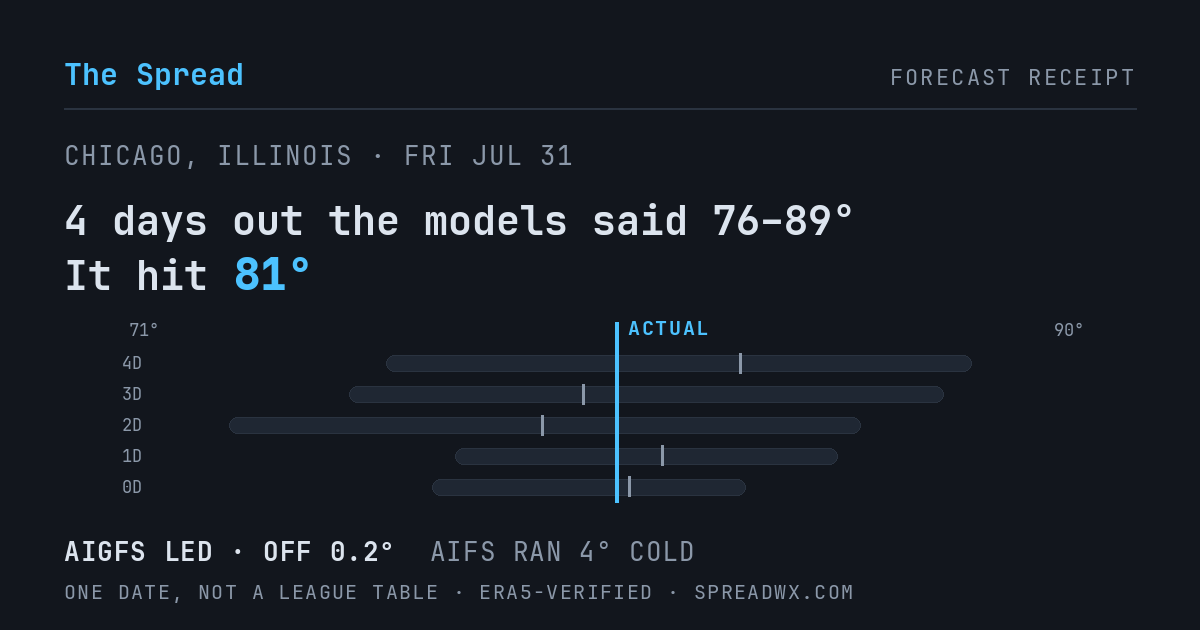 4 days out the models said 76–89; it hit 81. AIGFS led (off 0.2°); AIFS ran 4° cold.
