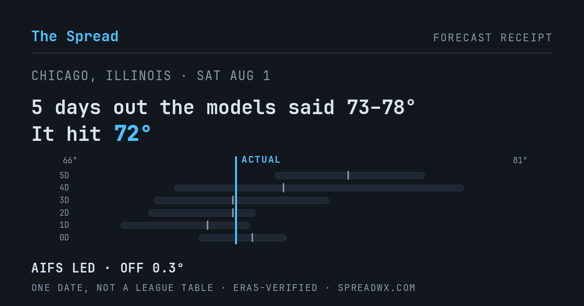 5 days out the models said 73–78; it hit 72. AIFS led (off 0.3°).
