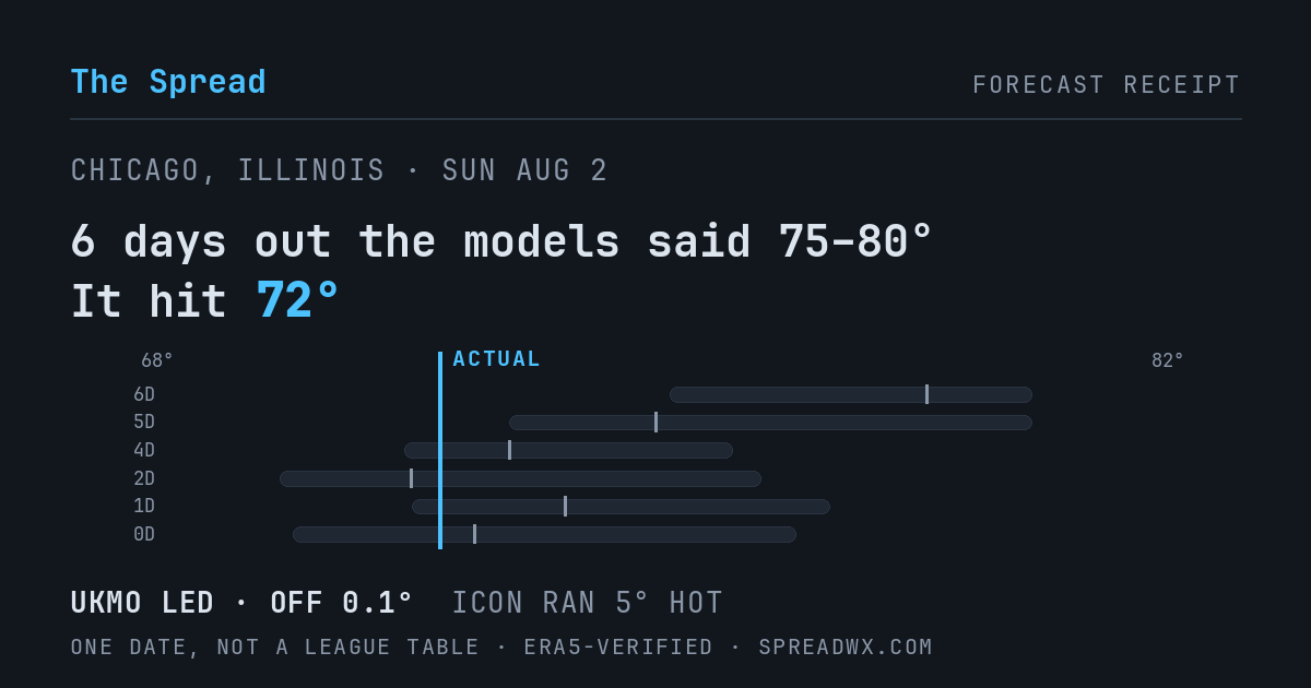 6 days out the models said 75–80; it hit 72. UKMO led (off 0.1°); ICON ran 5° hot.