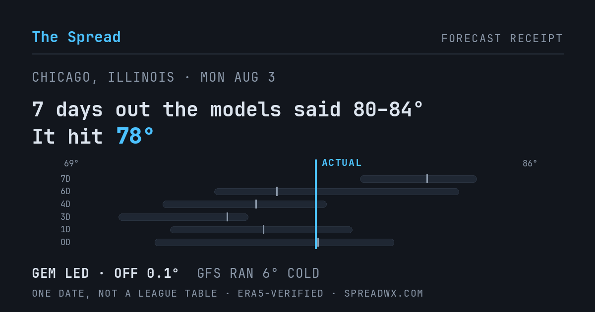 7 days out the models said 80–84; it hit 78. GEM led (off 0.1°); GFS ran 6° cold.