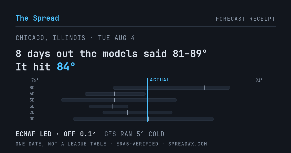 8 days out the models said 81–89; it hit 84. ECMWF led (off 0.1°); GFS ran 5° cold.