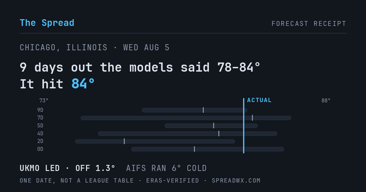 9 days out the models said 78–84; it hit 84. UKMO led (off 1.3°); AIFS ran 6° cold.