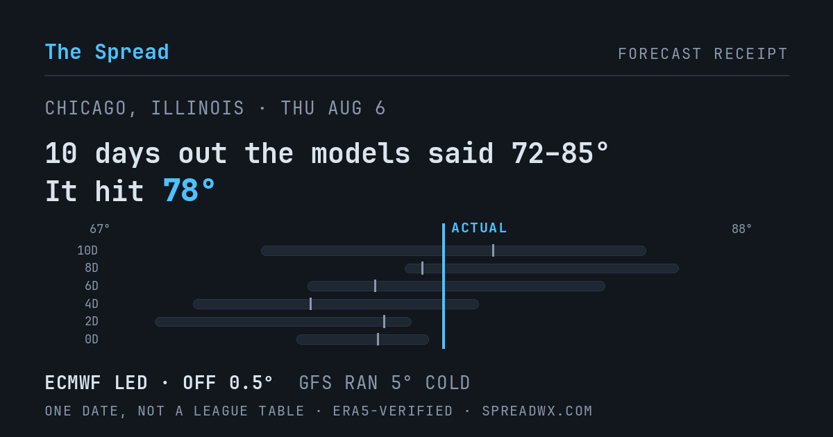 10 days out the models said 72–85; it hit 78. ECMWF led (off 0.5°F); GFS ran 5°F cold.