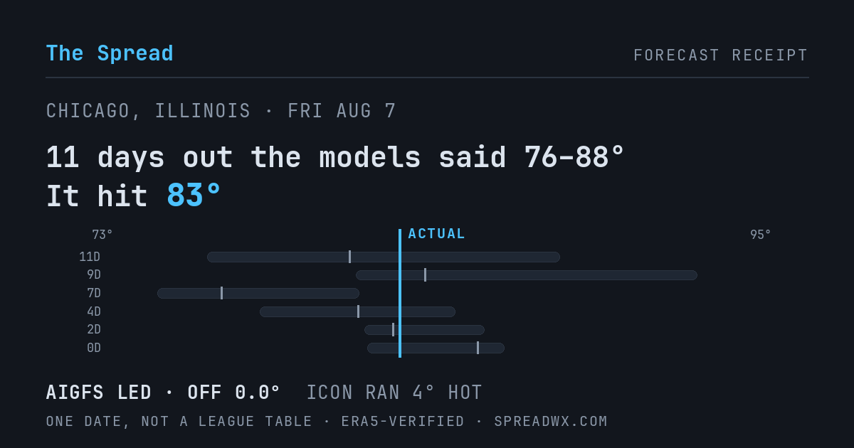 11 days out the models said 76–88; it hit 83. AIGFS led (off 0.0°F); ICON ran 4°F hot.