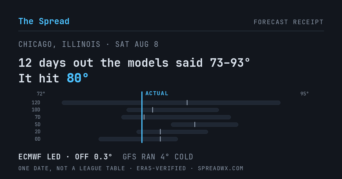 12 days out the models said 73–93; it hit 80. ECMWF led (off 0.3°F); GFS ran 4°F cold.