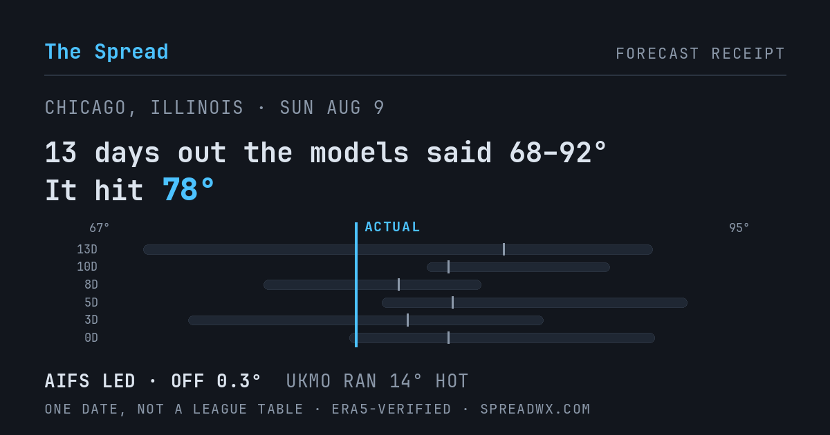 13 days out the models said 68–92; it hit 78. AIFS led (off 0.3°F); UKMO ran 14°F hot.