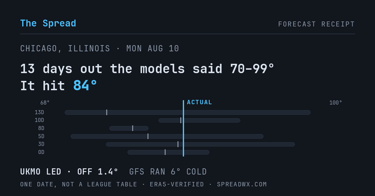 13 days out the models said 70–99; it hit 84. UKMO led (off 1.4°F); GFS ran 6°F cold.