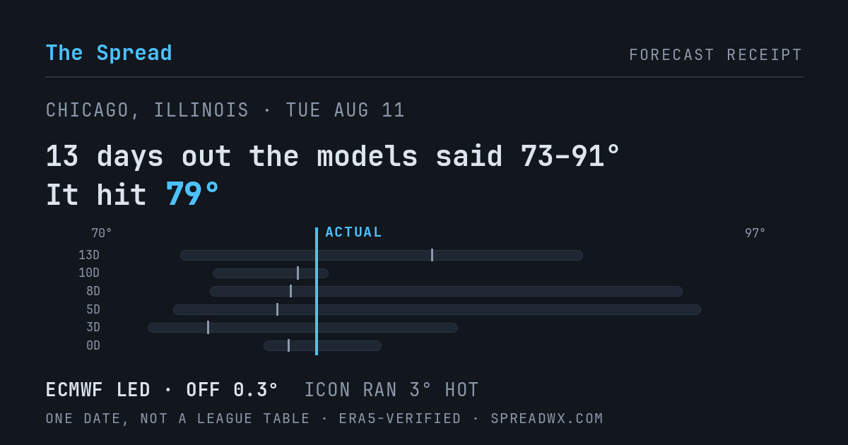 13 days out the models said 73–91; it hit 79. ECMWF led (off 0.3°F); ICON ran 3°F hot.