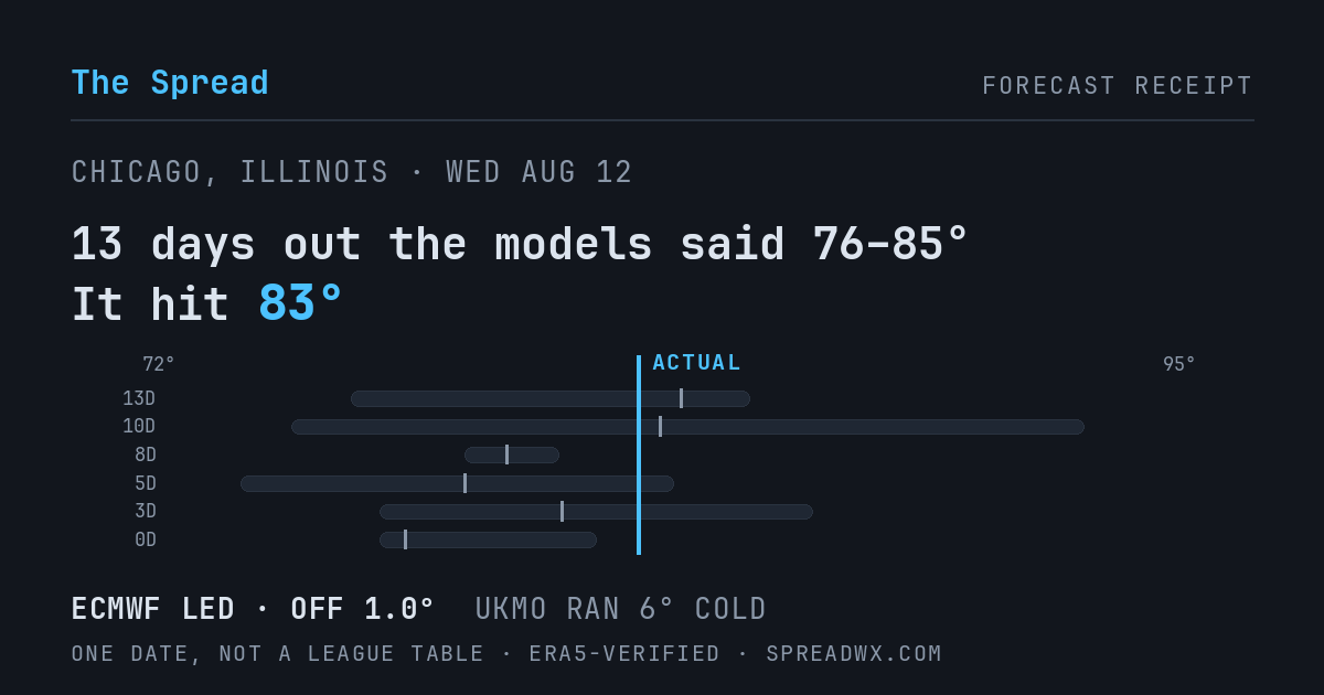 13 days out the models said 76–85; it hit 83. ECMWF led (off 1.0°F); UKMO ran 6°F cold.