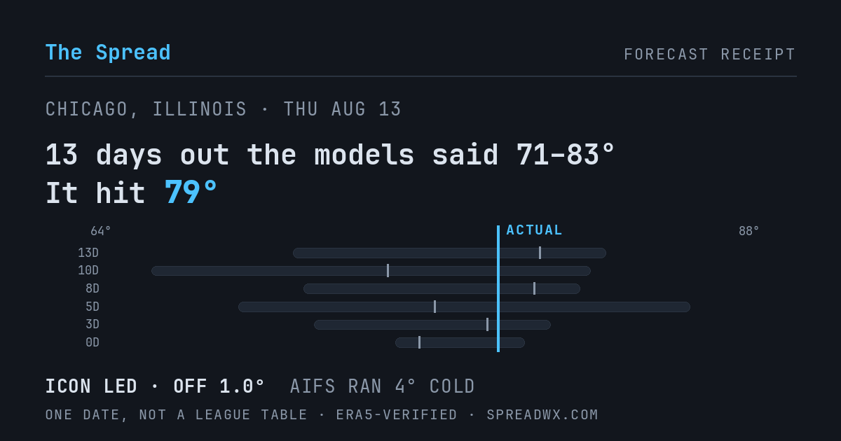 13 days out the models said 71–83; it hit 79. ICON led (off 1.0°F); AIFS ran 4°F cold.