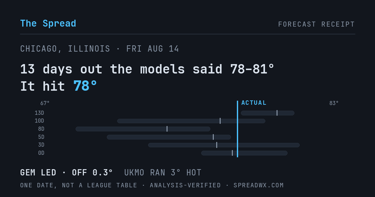 13 days out the models said 78–81; it hit 78. GEM led (off 0.3°F); UKMO ran 3°F hot.