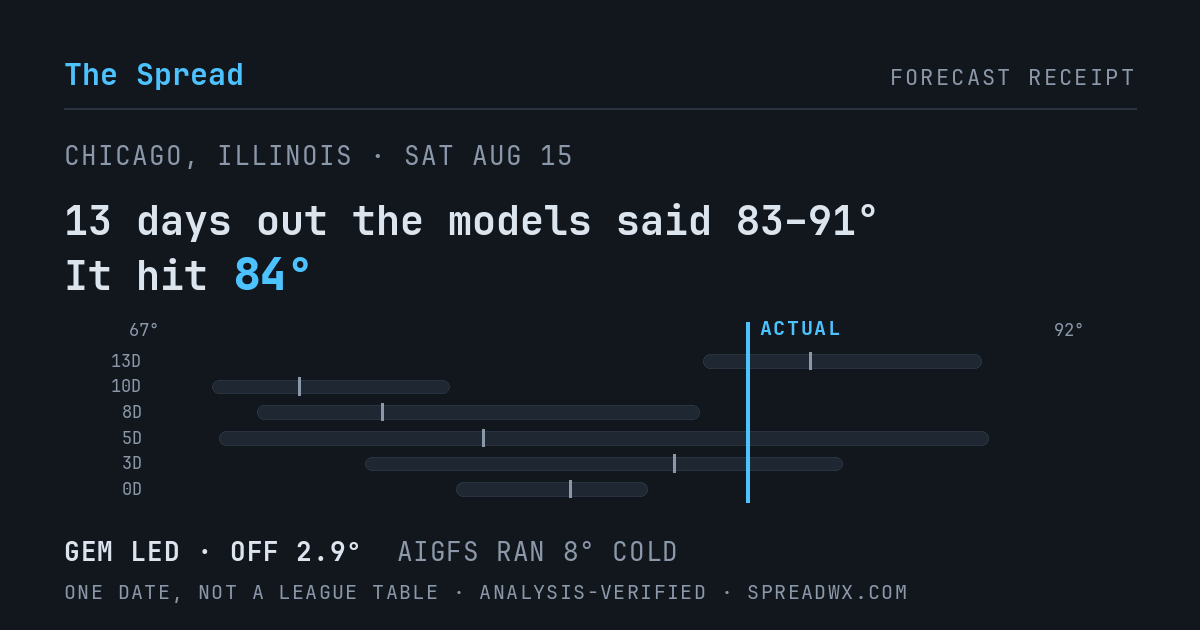 13 days out the models said 83–91; it hit 84. GEM led (off 2.9°F); AIGFS ran 8°F cold.