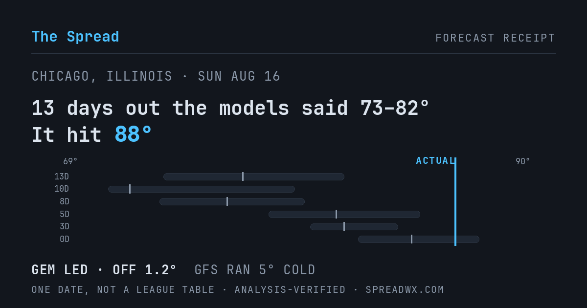 13 days out the models said 73–82; it hit 88. GEM led (off 1.2°F); GFS ran 5°F cold.