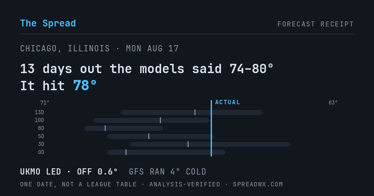 13 days out the models said 74–80; it hit 78. UKMO led (off 0.6°F); GFS ran 4°F cold.