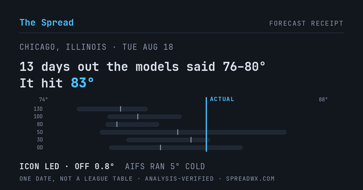 13 days out the models said 76–80; it hit 83. ICON led (off 0.8°F); AIFS ran 5°F cold.