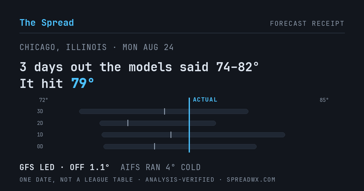 3 days out the models said 74–82; it hit 79. GFS led (off 1.1°F); AIFS ran 4°F cold.