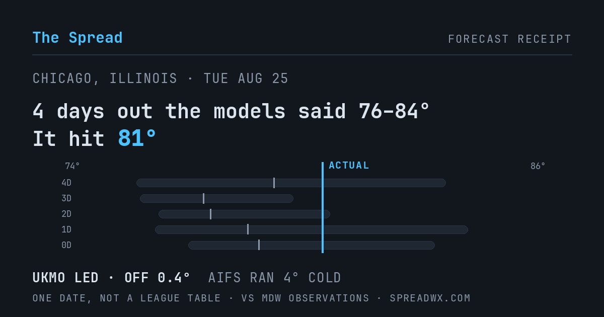 4 days out the models said 76–84; it hit 81. UKMO led (off 0.4°F); AIFS ran 4°F cold.