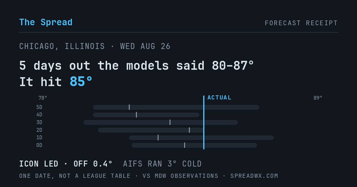 5 days out the models said 80–87; it hit 85. ICON led (off 0.4°F); AIFS ran 3°F cold.