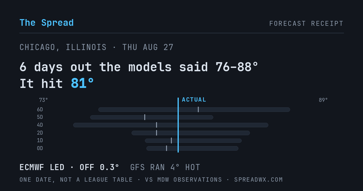 6 days out the models said 76–88; it hit 81. ECMWF led (off 0.3°F); GFS ran 4°F hot.