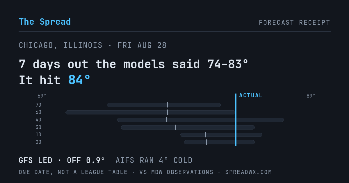7 days out the models said 74–83; it hit 84. GFS led (off 0.9°F); AIFS ran 4°F cold.