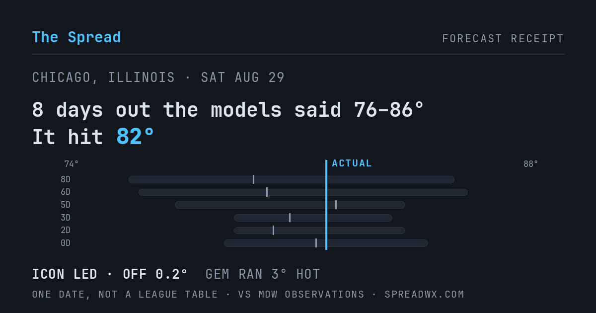 8 days out the models said 76–86; it hit 82. ICON led (off 0.2°F); GEM ran 3°F hot.