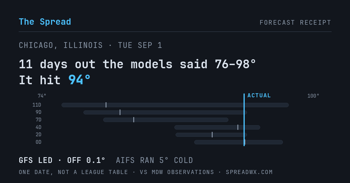 11 days out the models said 76–98; it hit 94. GFS led (off 0.1°F); AIFS ran 5°F cold.