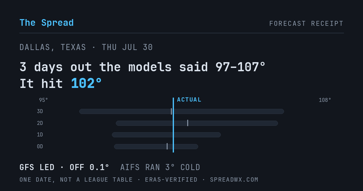 3 days out the models said 97–107; it hit 102. GFS led (off 0.1°); AIFS ran 3° cold.
