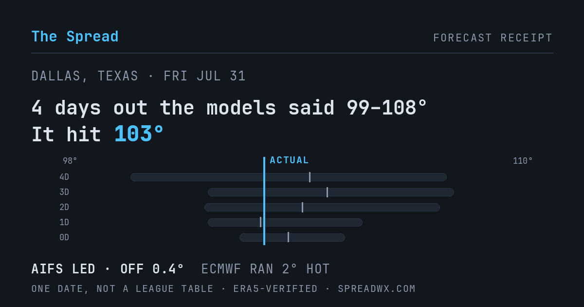 4 days out the models said 99–108; it hit 103. AIFS led (off 0.4°); ECMWF ran 2° hot.