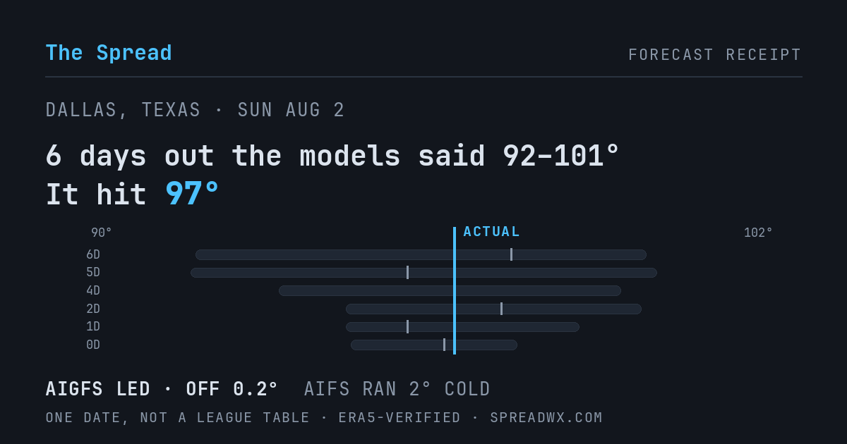 6 days out the models said 92–101; it hit 97. AIGFS led (off 0.2°); AIFS ran 2° cold.