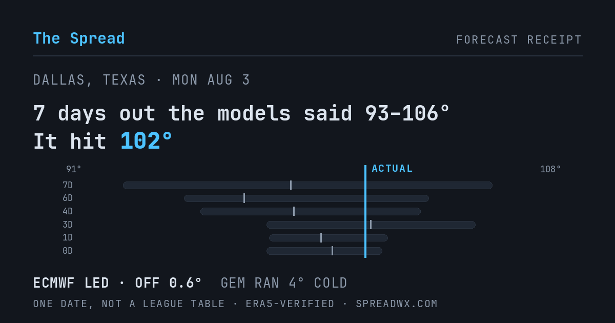7 days out the models said 93–106; it hit 102. ECMWF led (off 0.6°); GEM ran 4° cold.