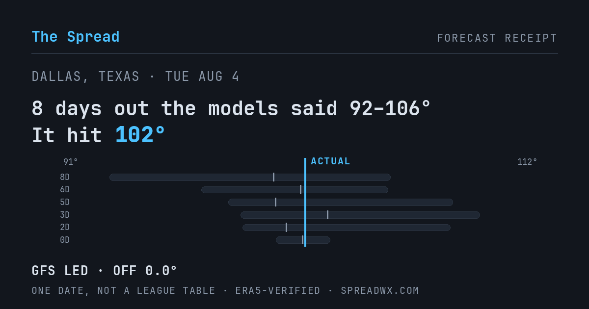 8 days out the models said 92–106; it hit 102. GFS led (off 0.0°).