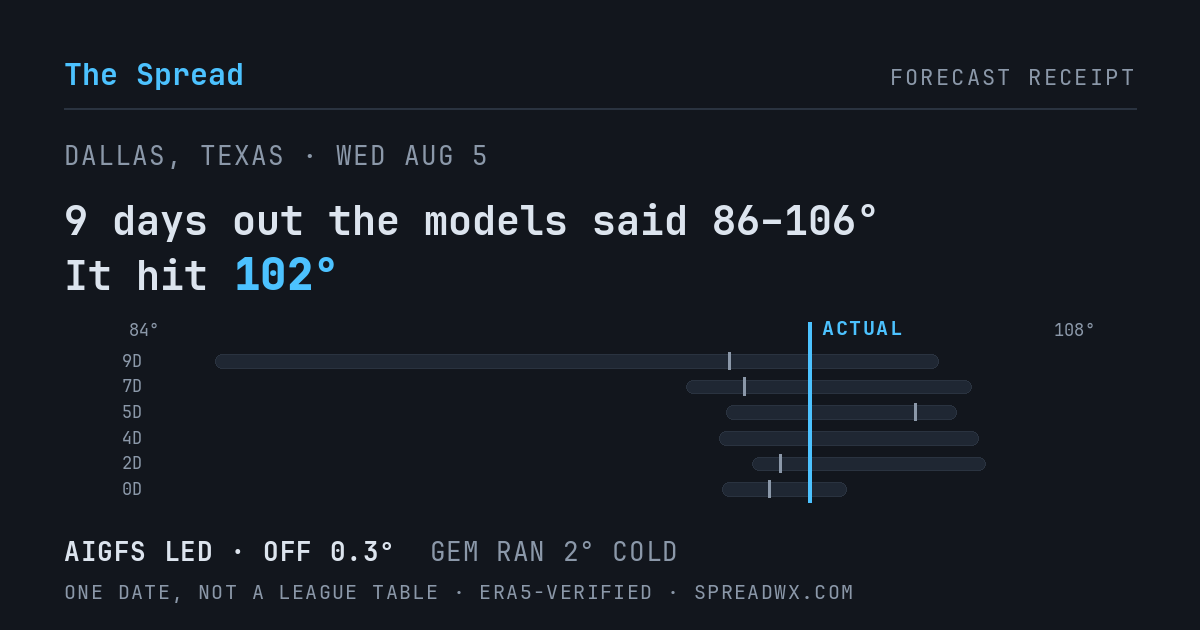 9 days out the models said 86–106; it hit 102. AIGFS led (off 0.3°); GEM ran 2° cold.