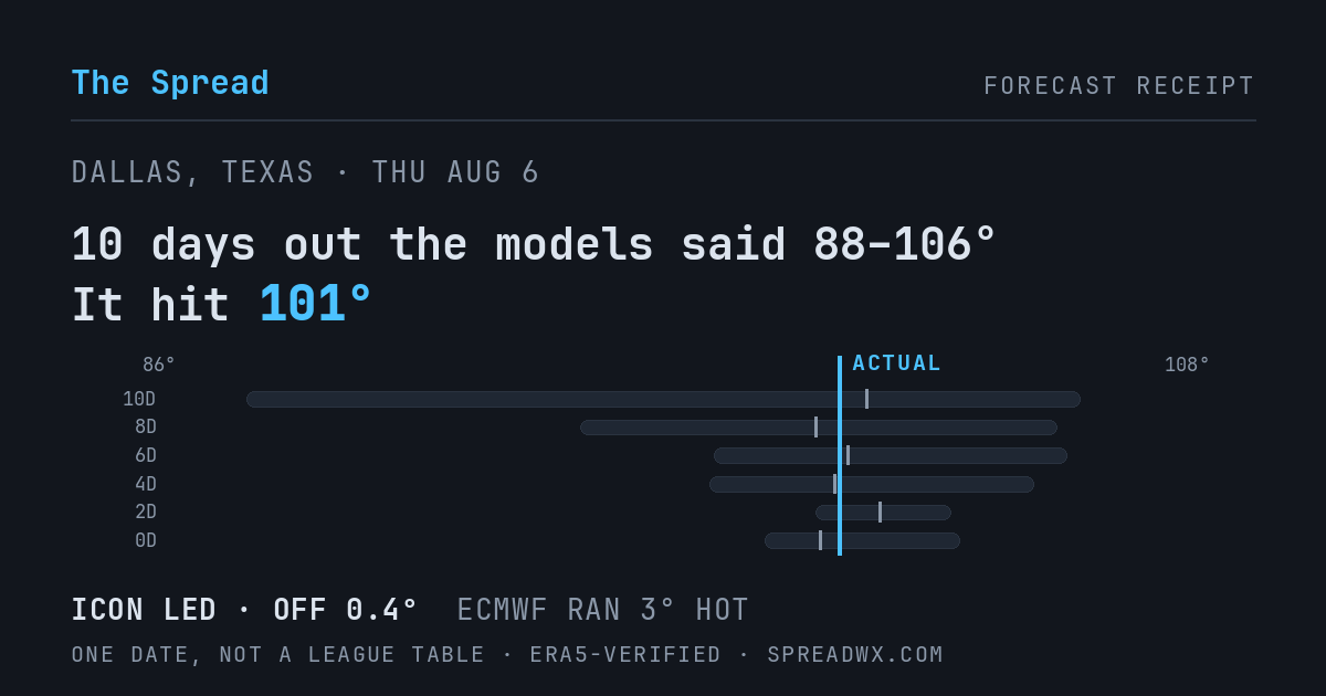 10 days out the models said 88–106; it hit 101. ICON led (off 0.4°F); ECMWF ran 3°F hot.