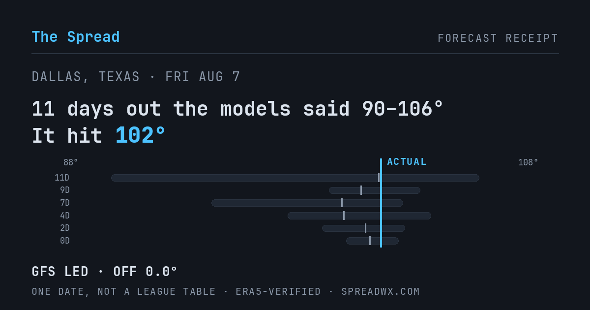 11 days out the models said 90–106; it hit 102. GFS led (off 0.0°F).