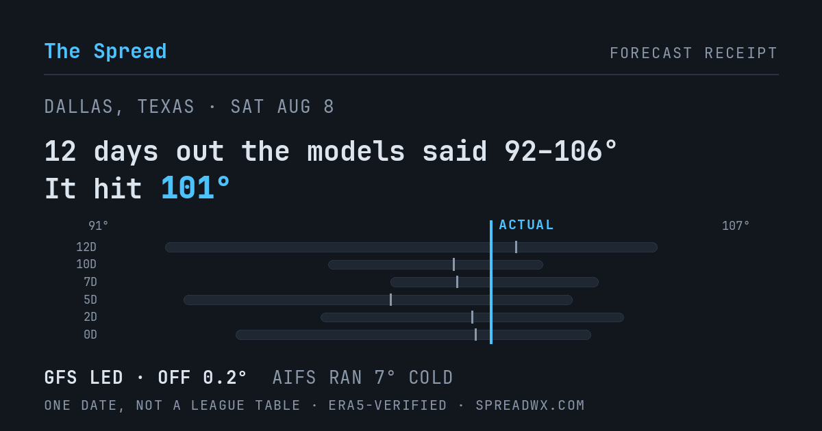 12 days out the models said 92–106; it hit 101. GFS led (off 0.2°F); AIFS ran 7°F cold.