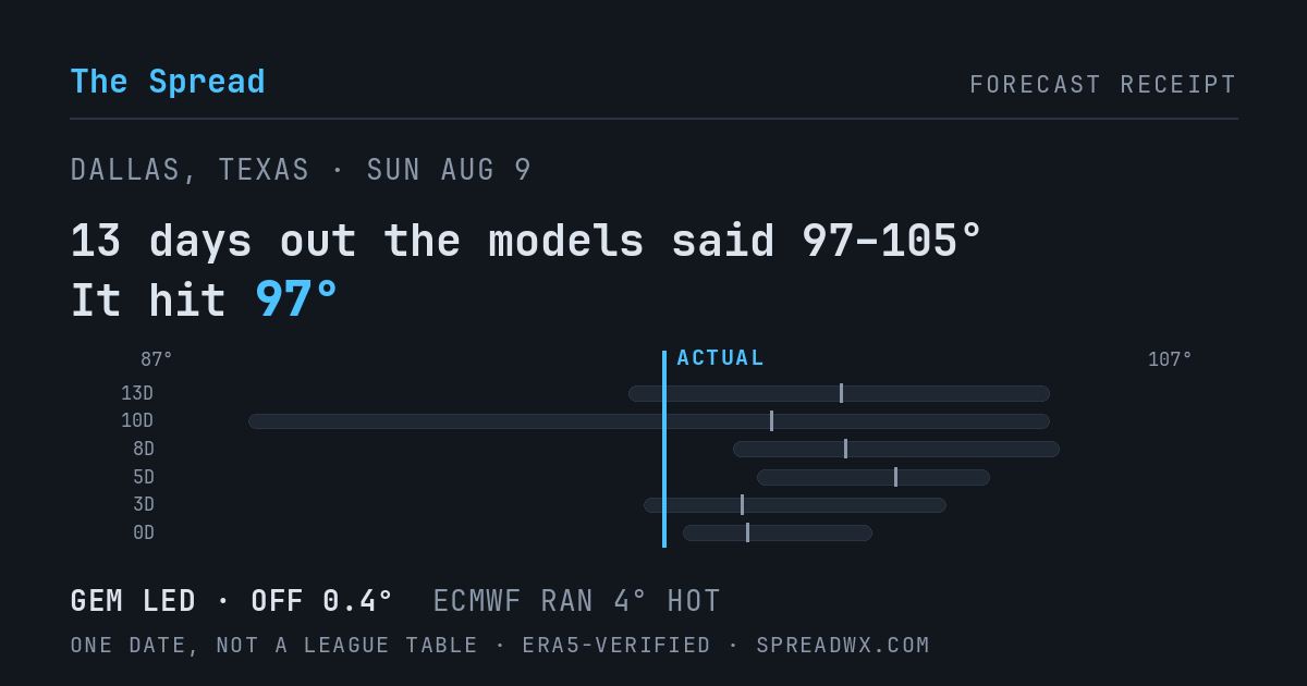13 days out the models said 97–105; it hit 97. GEM led (off 0.4°F); ECMWF ran 4°F hot.