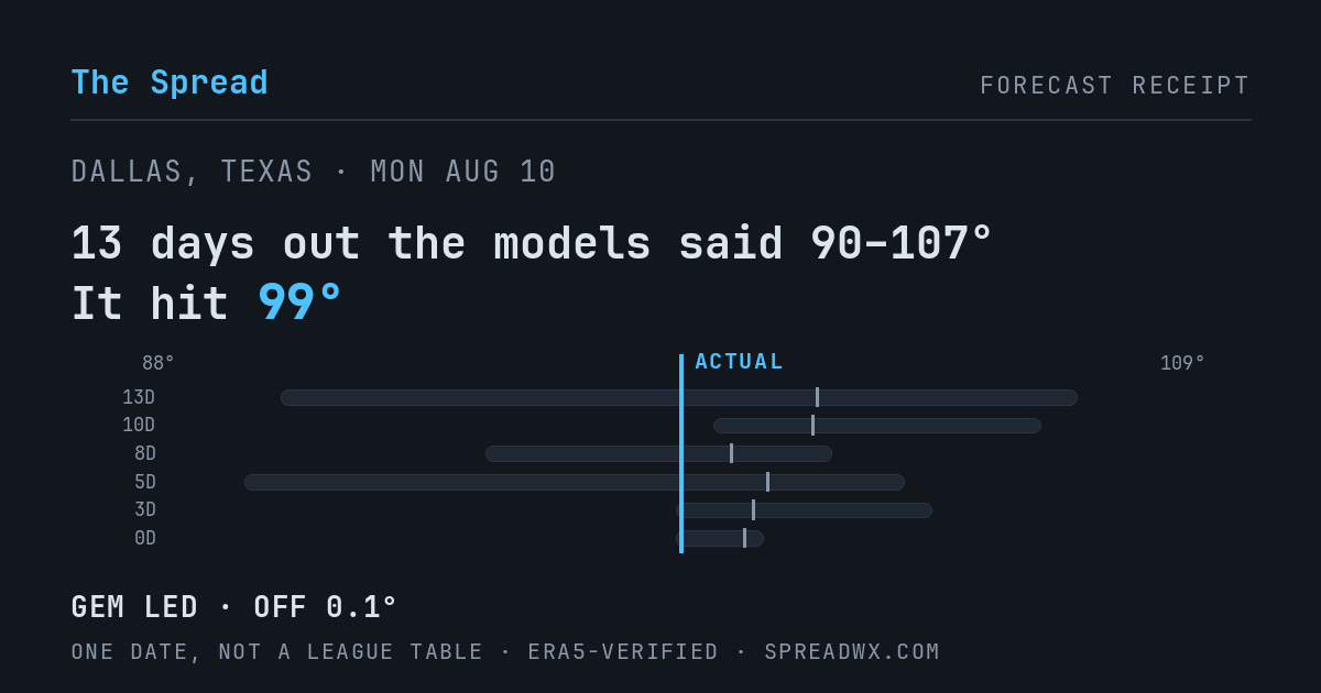 13 days out the models said 90–107; it hit 99. GEM led (off 0.1°F).