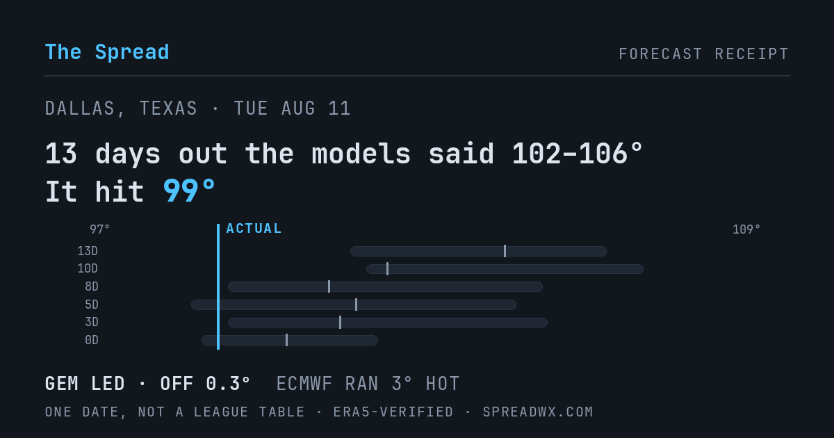 13 days out the models said 102–106; it hit 99. GEM led (off 0.3°F); ECMWF ran 3°F hot.