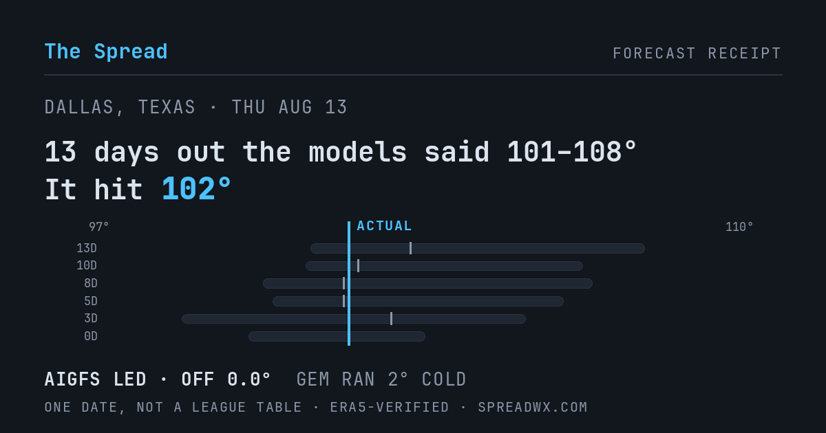 13 days out the models said 101–108; it hit 102. AIGFS led (off 0.0°F); GEM ran 2°F cold.