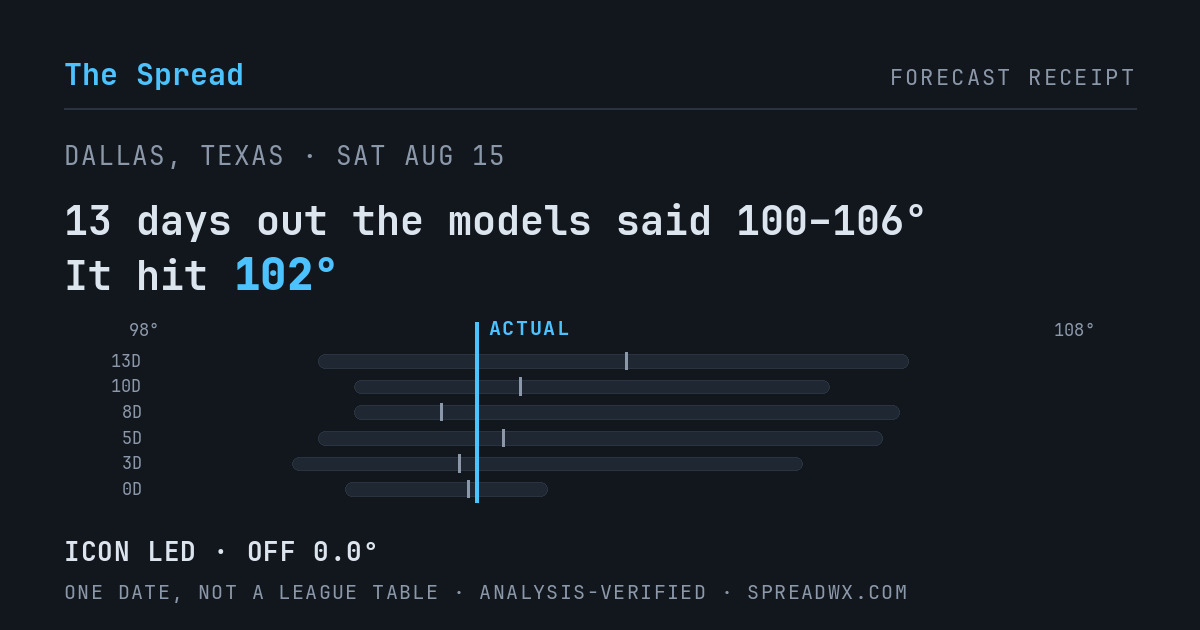 13 days out the models said 100–106; it hit 102. ICON led (off 0.0°F).