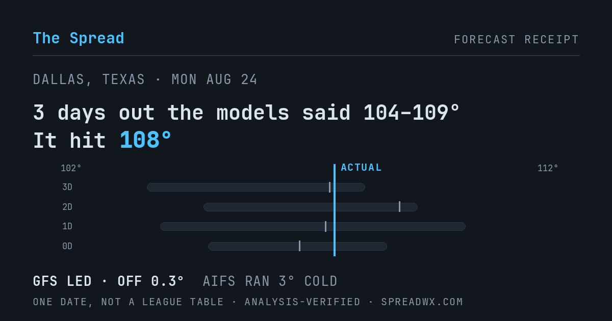 3 days out the models said 104–109; it hit 108. GFS led (off 0.3°F); AIFS ran 3°F cold.