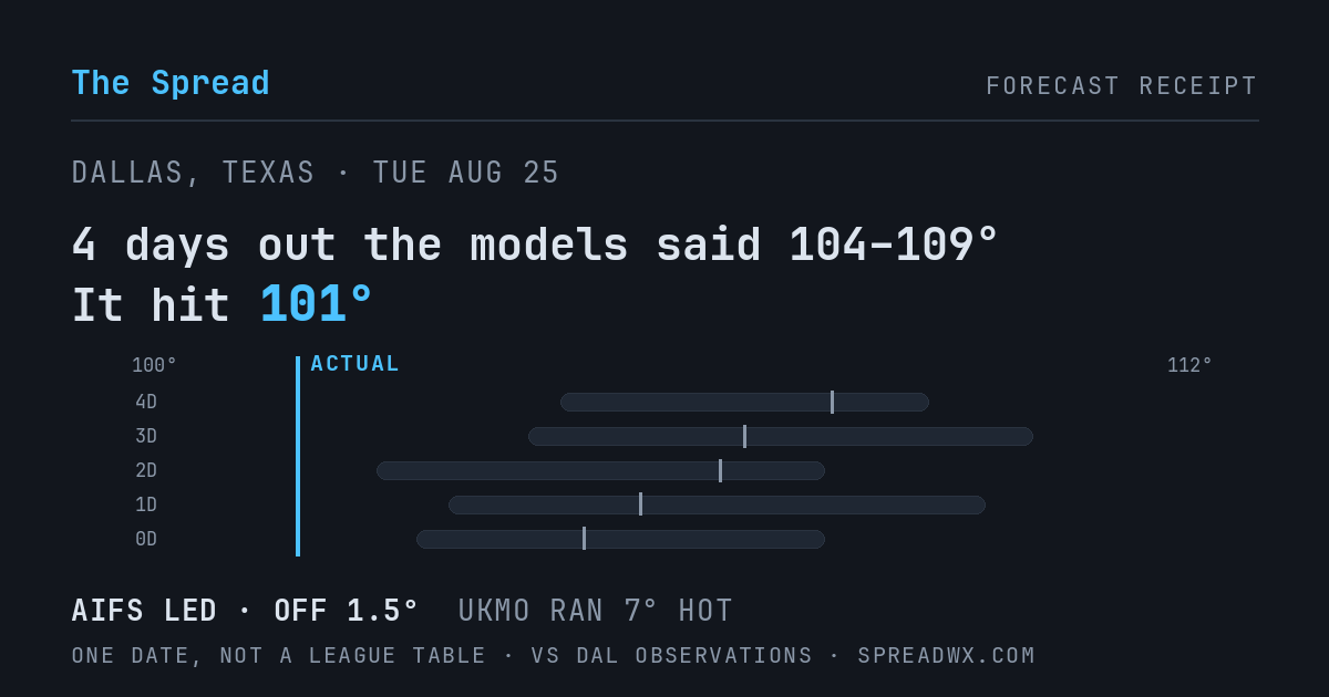 4 days out the models said 104–109; it hit 101. AIFS led (off 1.5°F); UKMO ran 7°F hot.