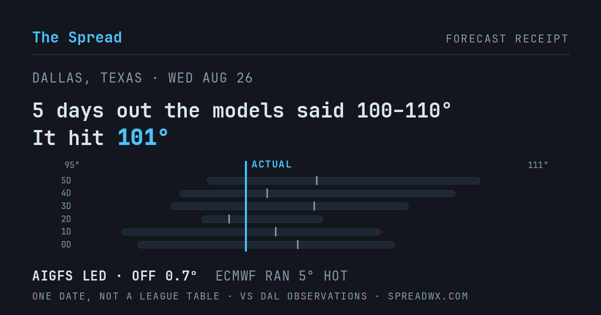 5 days out the models said 100–110; it hit 101. AIGFS led (off 0.7°F); ECMWF ran 5°F hot.