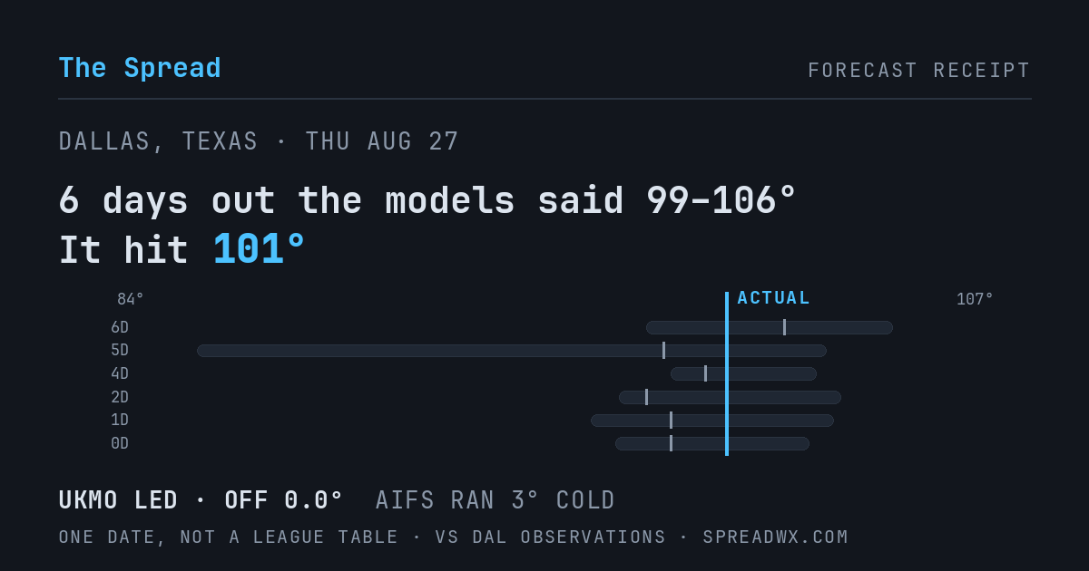 6 days out the models said 99–106; it hit 101. UKMO led (off 0.0°F); AIFS ran 3°F cold.
