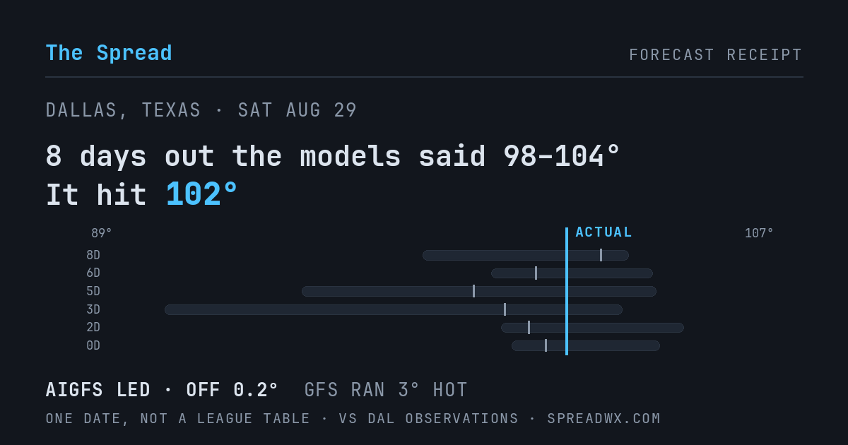 8 days out the models said 98–104; it hit 102. AIGFS led (off 0.2°F); GFS ran 3°F hot.